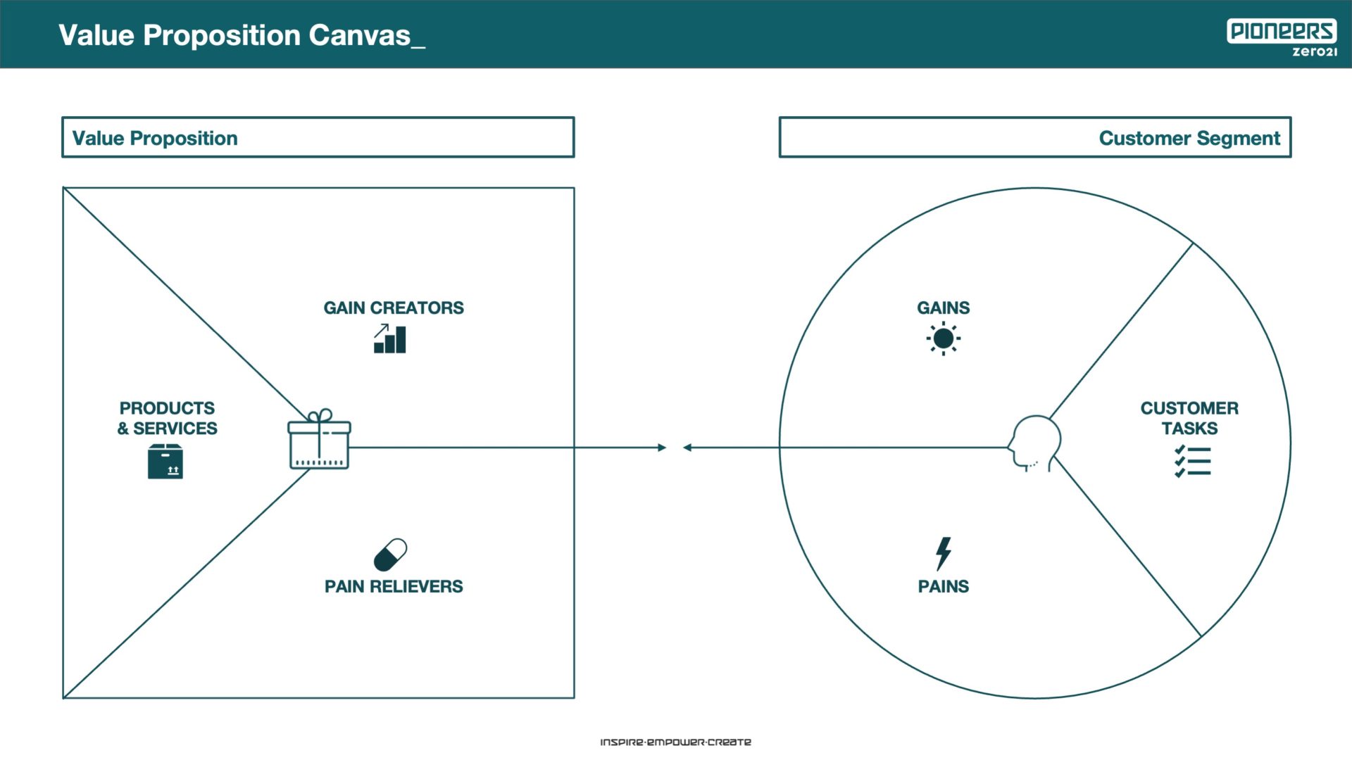 Value Proposition Canvas