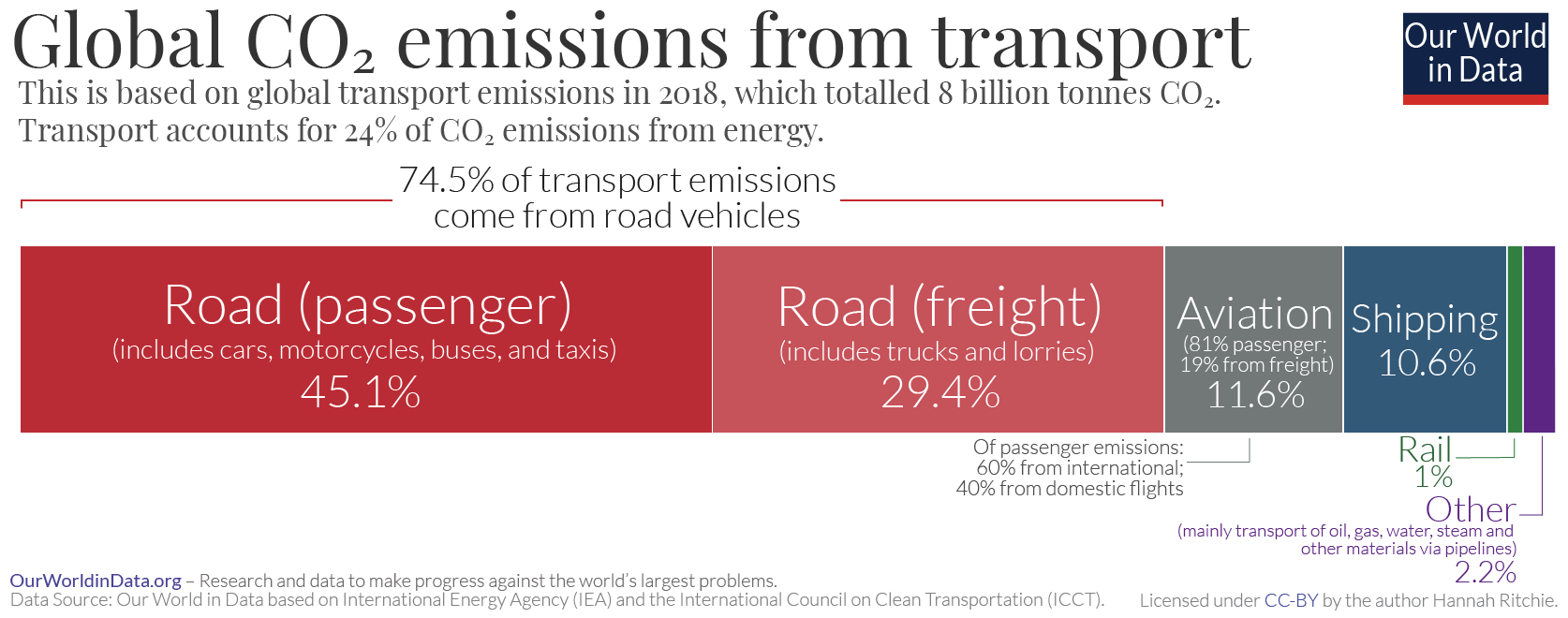 Cars, planes, trains: where do CO2 emissions from transport come from?